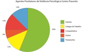 Gráfico Violência